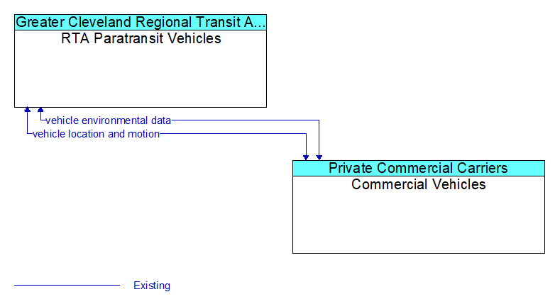 RTA Paratransit Vehicles to Commercial Vehicles Interface Diagram