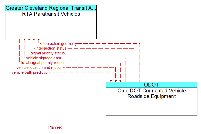 RTA Paratransit Vehicles to Ohio DOT Connected Vehicle Roadside Equipment Interface Diagram