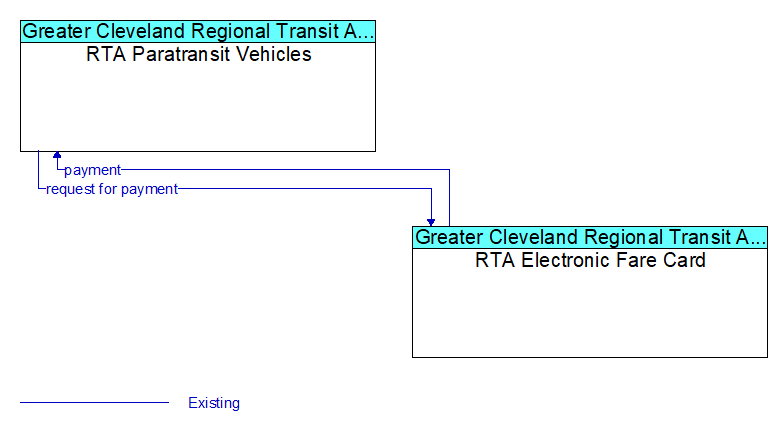 RTA Paratransit Vehicles to RTA Electronic Fare Card Interface Diagram