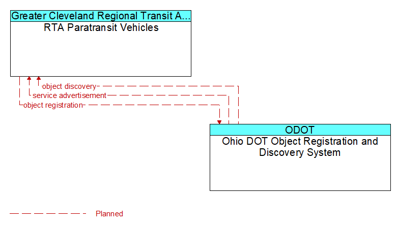 RTA Paratransit Vehicles to Ohio DOT Object Registration and Discovery System Interface Diagram