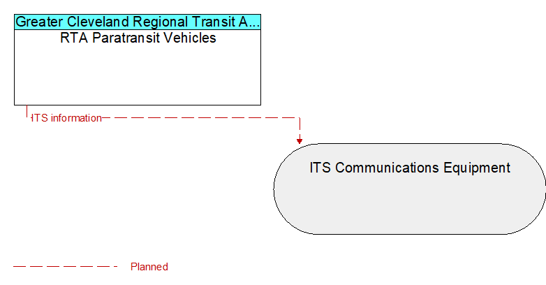 RTA Paratransit Vehicles to ITS Communications Equipment Interface Diagram