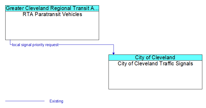 RTA Paratransit Vehicles to City of Cleveland Traffic Signals Interface Diagram