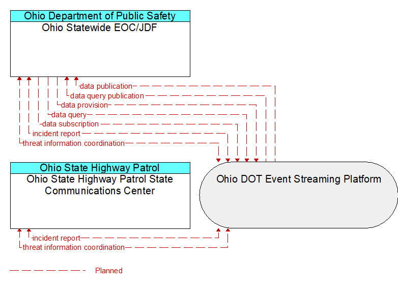 Ohio State Highway Patrol State Communications Center to Ohio Statewide EOC/JDF Interface Diagram