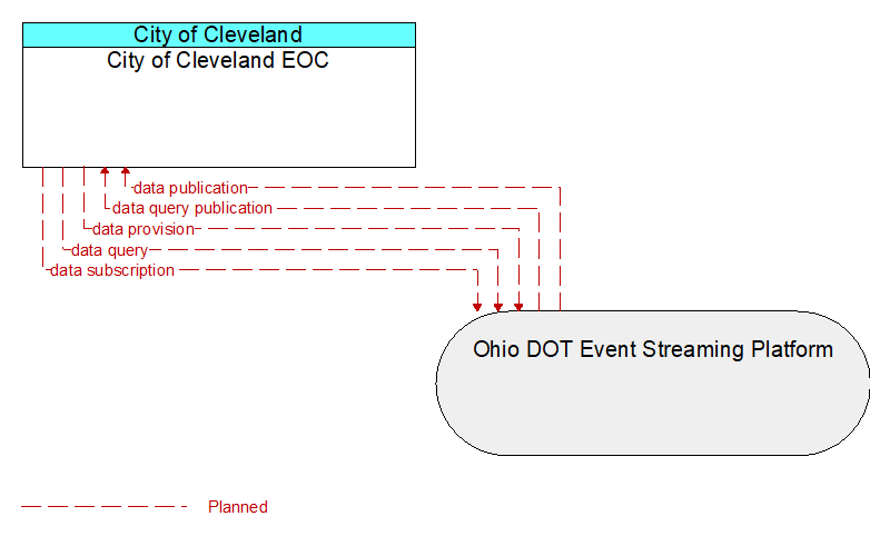 City of Cleveland EOC to Ohio DOT Event Streaming Platform Interface Diagram