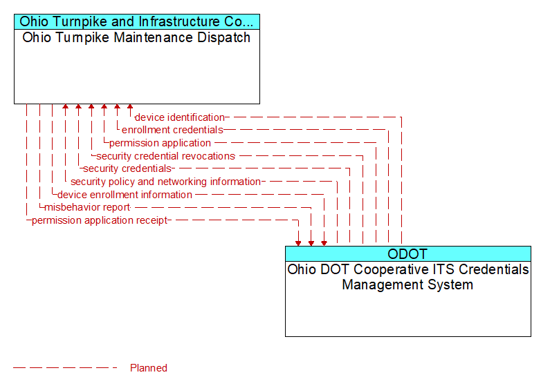 Ohio Turnpike Maintenance Dispatch to Ohio DOT Cooperative ITS Credentials Management System Interface Diagram