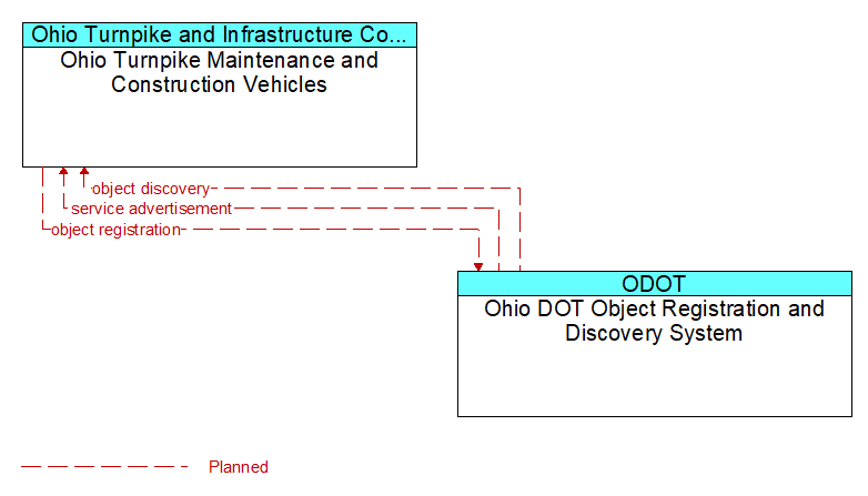 Ohio Turnpike Maintenance and Construction Vehicles to Ohio DOT Object Registration and Discovery System Interface Diagram