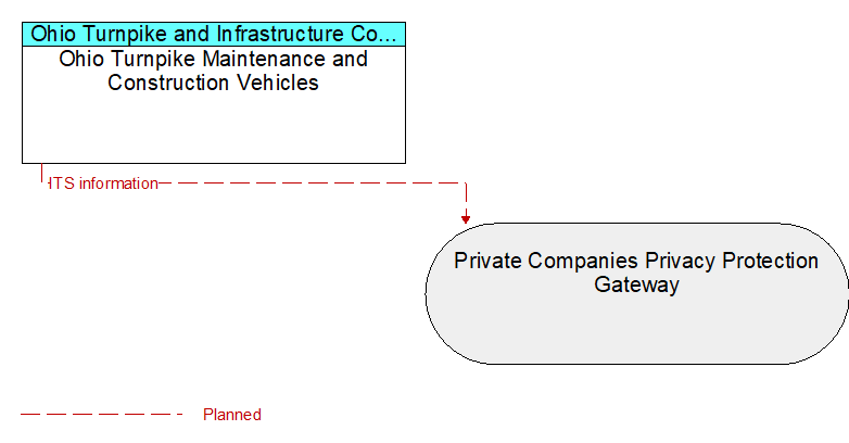 Ohio Turnpike Maintenance and Construction Vehicles to Private Companies Privacy Protection Gateway Interface Diagram