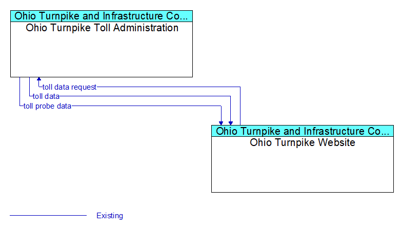 Ohio Turnpike Toll Administration to Ohio Turnpike Website Interface Diagram