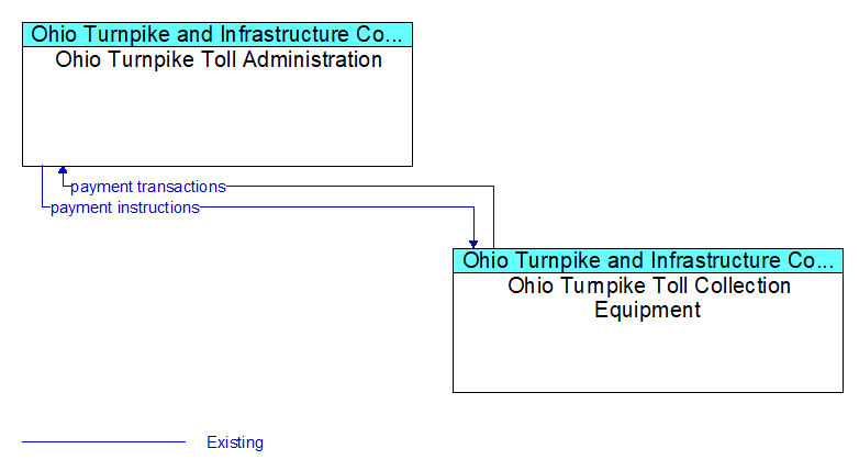 Ohio Turnpike Toll Administration to Ohio Turnpike Toll Collection Equipment Interface Diagram