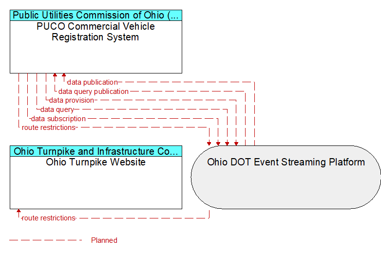 Ohio Turnpike Website to PUCO Commercial Vehicle Registration System Interface Diagram