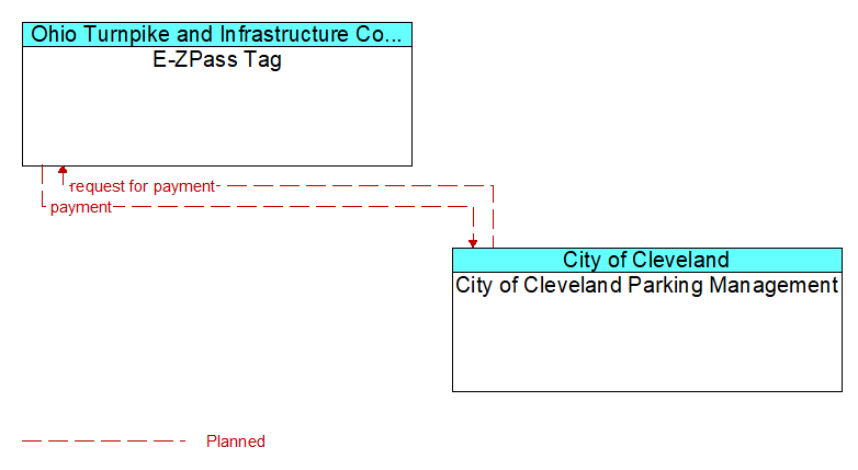 E-ZPass Tag to City of Cleveland Parking Management Interface Diagram