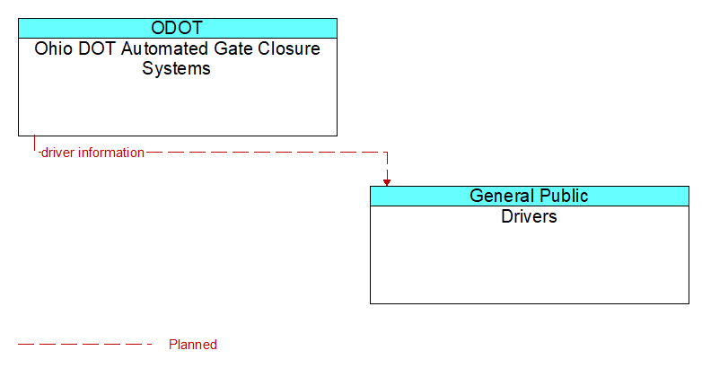 Ohio DOT Automated Gate Closure Systems to Drivers Interface Diagram