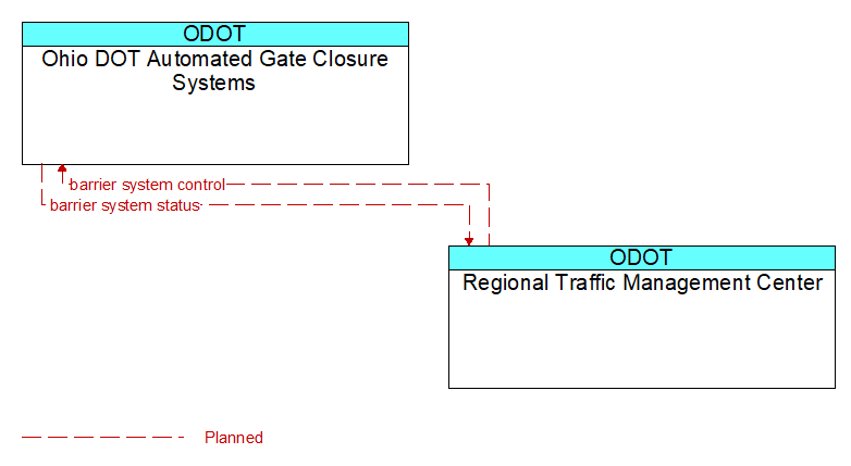 Ohio DOT Automated Gate Closure Systems to Regional Traffic Management Center Interface Diagram