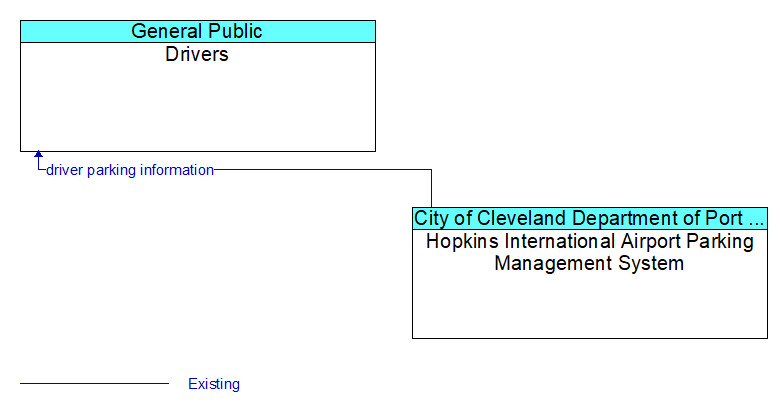 Drivers to Hopkins International Airport Parking Management System Interface Diagram