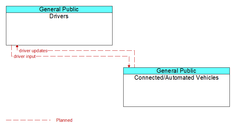 Drivers to Connected/Automated Vehicles Interface Diagram