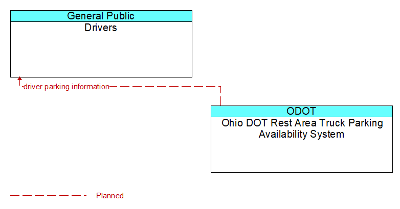 Drivers to Ohio DOT Rest Area Truck Parking Availability System Interface Diagram