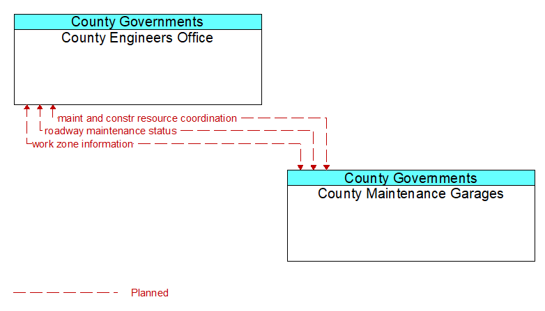 County Engineers Office to County Maintenance Garages Interface Diagram