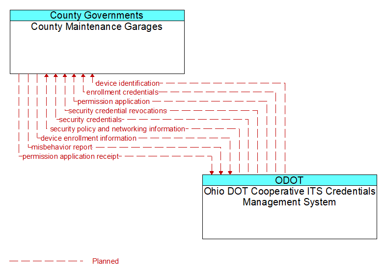 County Maintenance Garages to Ohio DOT Cooperative ITS Credentials Management System Interface Diagram