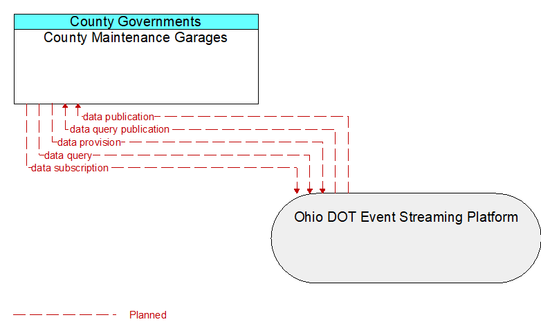 County Maintenance Garages to Ohio DOT Event Streaming Platform Interface Diagram