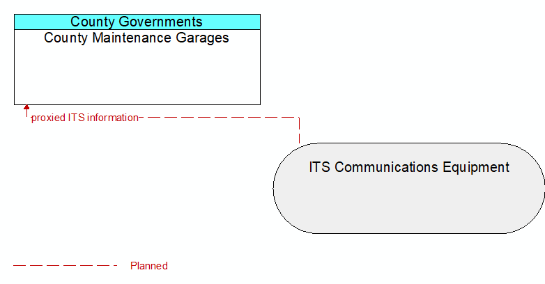 County Maintenance Garages to ITS Communications Equipment Interface Diagram