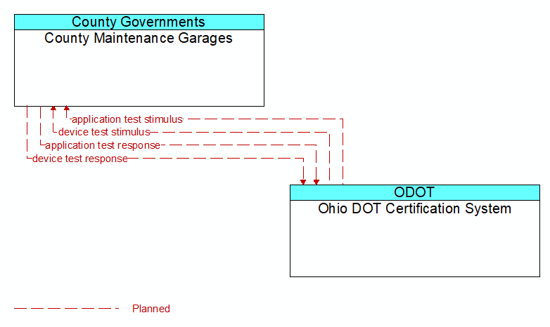 County Maintenance Garages to Ohio DOT Certification System Interface Diagram