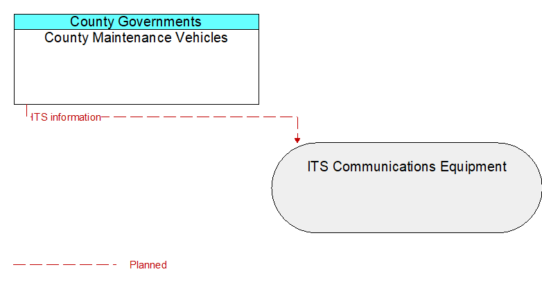 County Maintenance Vehicles to ITS Communications Equipment Interface Diagram