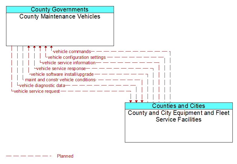 County Maintenance Vehicles to County and City Equipment and Fleet Service Facilities Interface Diagram