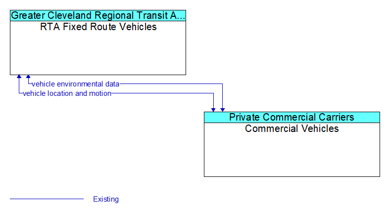 RTA Fixed Route Vehicles to Commercial Vehicles Interface Diagram