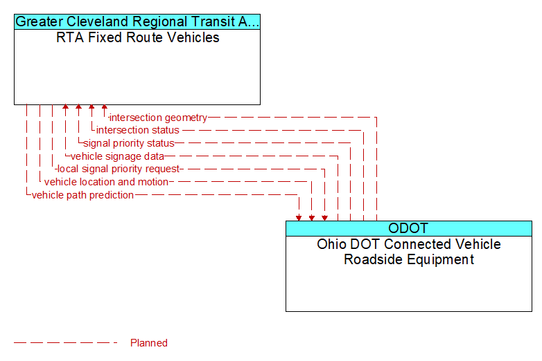 RTA Fixed Route Vehicles to Ohio DOT Connected Vehicle Roadside Equipment Interface Diagram