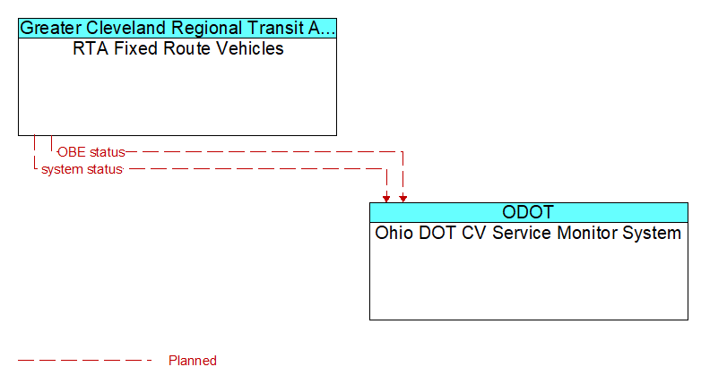 RTA Fixed Route Vehicles to Ohio DOT CV Service Monitor System Interface Diagram
