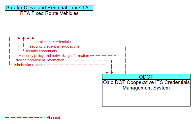 RTA Fixed Route Vehicles to Ohio DOT Cooperative ITS Credentials Management System Interface Diagram