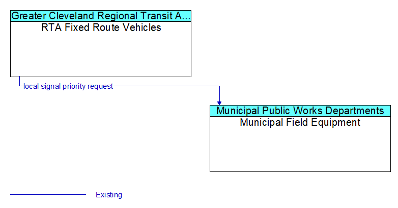 RTA Fixed Route Vehicles to Municipal Field Equipment Interface Diagram