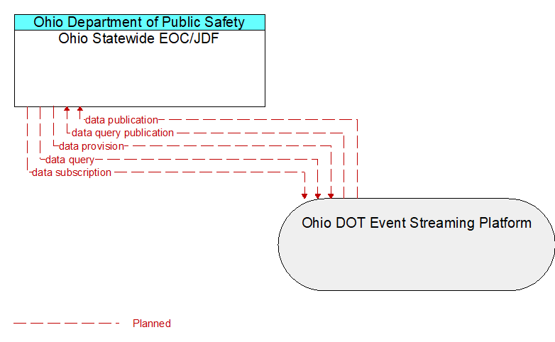 Ohio Statewide EOC/JDF to Ohio DOT Event Streaming Platform Interface Diagram