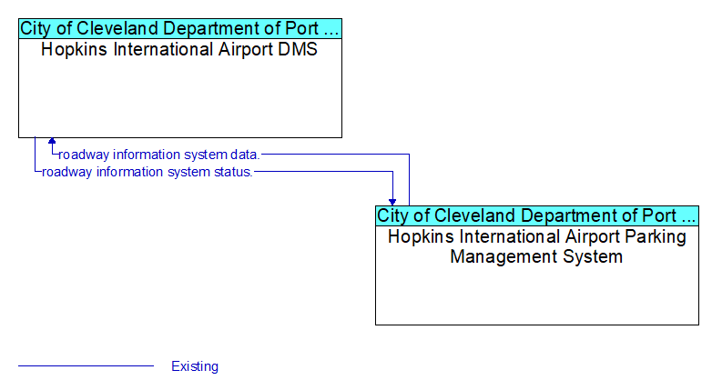 Hopkins International Airport DMS to Hopkins International Airport Parking Management System Interface Diagram