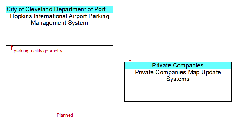 Hopkins International Airport Parking Management System to Private Companies Map Update Systems Interface Diagram