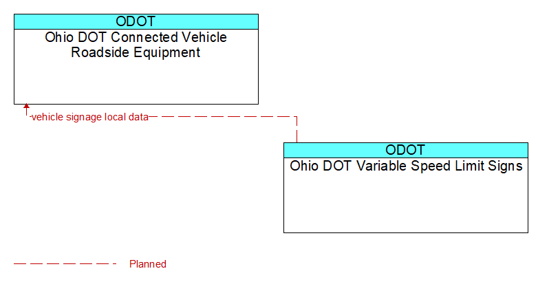 Ohio DOT Connected Vehicle Roadside Equipment to Ohio DOT Variable Speed Limit Signs Interface Diagram
