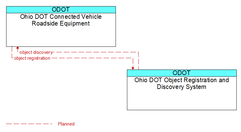 Ohio DOT Connected Vehicle Roadside Equipment to Ohio DOT Object Registration and Discovery System Interface Diagram