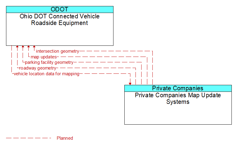 Ohio DOT Connected Vehicle Roadside Equipment to Private Companies Map Update Systems Interface Diagram