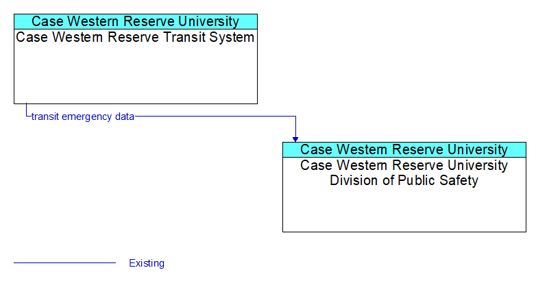 Case Western Reserve Transit System to Case Western Reserve University Division of Public Safety Interface Diagram
