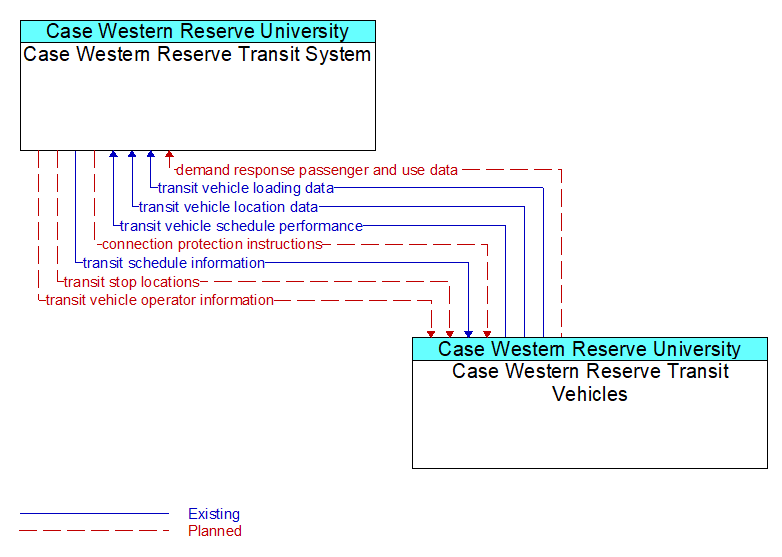 Case Western Reserve Transit System to Case Western Reserve Transit Vehicles Interface Diagram