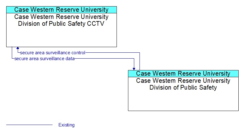 Case Western Reserve University Division of Public Safety CCTV to Case Western Reserve University Division of Public Safety Interface Diagram