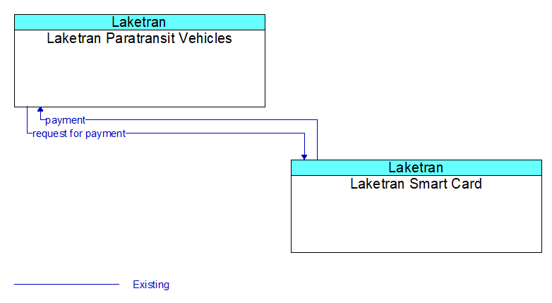 Laketran Paratransit Vehicles to Laketran Smart Card Interface Diagram