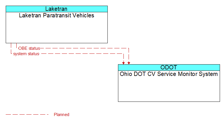 Laketran Paratransit Vehicles to Ohio DOT CV Service Monitor System Interface Diagram