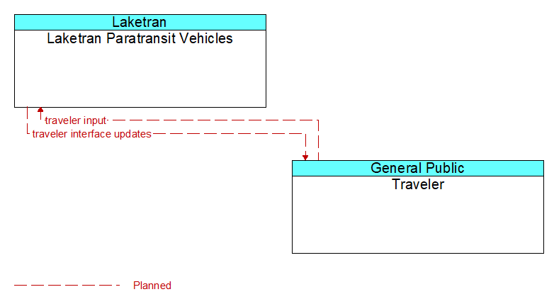 Laketran Paratransit Vehicles to Traveler Interface Diagram