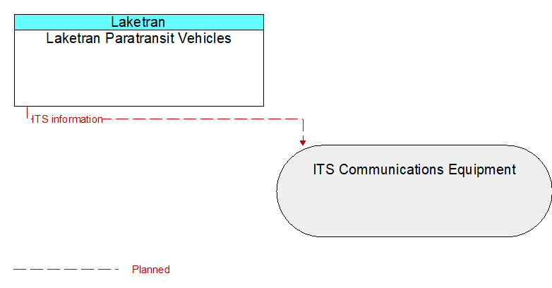 Laketran Paratransit Vehicles to ITS Communications Equipment Interface Diagram
