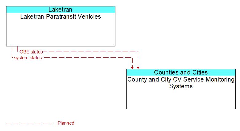 Laketran Paratransit Vehicles to County and City CV Service Monitoring Systems Interface Diagram