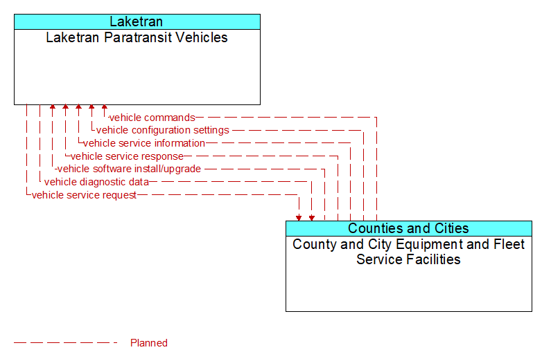 Laketran Paratransit Vehicles to County and City Equipment and Fleet Service Facilities Interface Diagram