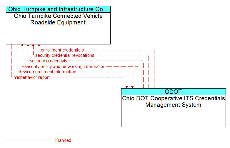 Ohio Turnpike Connected Vehicle Roadside Equipment to Ohio DOT Cooperative ITS Credentials Management System Interface Diagram