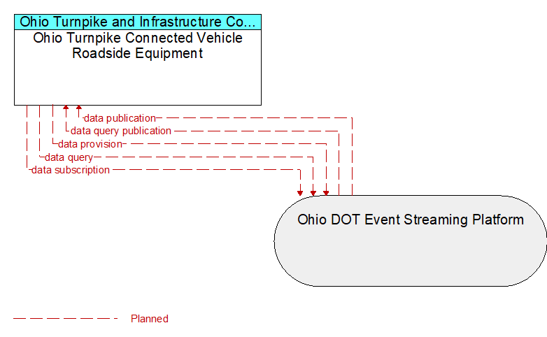 Ohio Turnpike Connected Vehicle Roadside Equipment to Ohio DOT Event Streaming Platform Interface Diagram