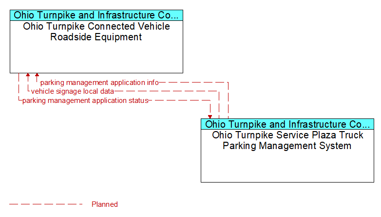 Ohio Turnpike Connected Vehicle Roadside Equipment to Ohio Turnpike Service Plaza Truck Parking Management System Interface Diagram